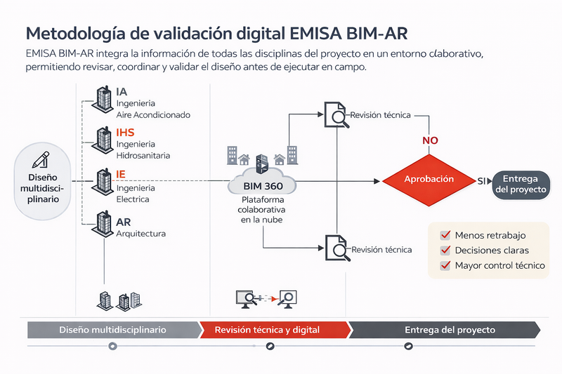 Diagrama del flujo de trabajo BIM-AR de EMISA: diseño multidisciplinario, revisión técnica y entrega